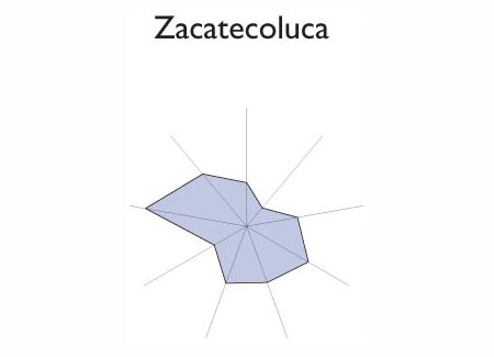 Gr&aacute;fico radial de GUAZAPA