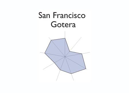 Gr&aacute;fico radial de TEPECOYO