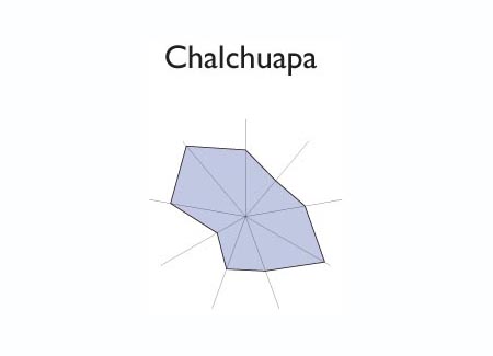 Gr&aacute;fico radial de CIUDAD ARCE