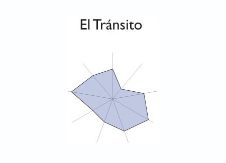 Gr&aacute;fico radial de SAN FRANCISCO GOTERA