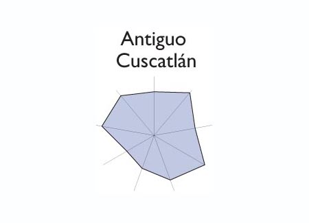 Gr&aacute;fico radial de ATIQUIZAYA