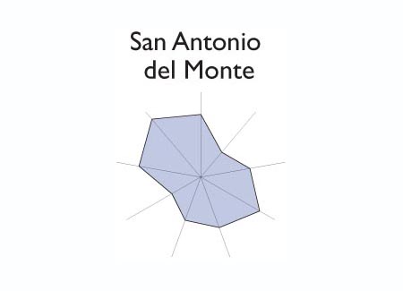 Gr&aacute;fico radial de CHINAMECA