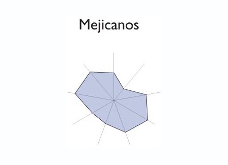 Gr&aacute;fico radial de NUEVA CONCEPCION