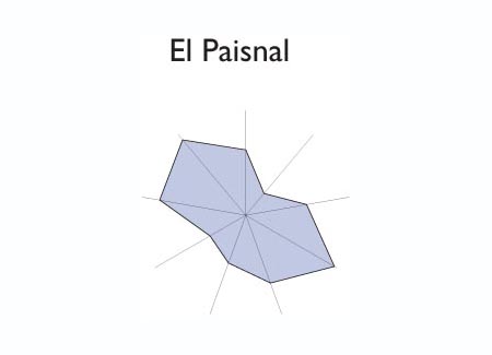 Gr&aacute;fico radial de EL ROSARIO