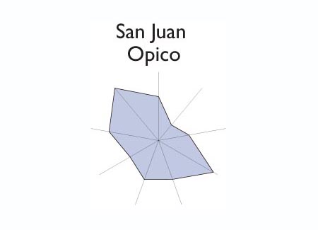 Gr&aacute;fico radial de ARMENIA