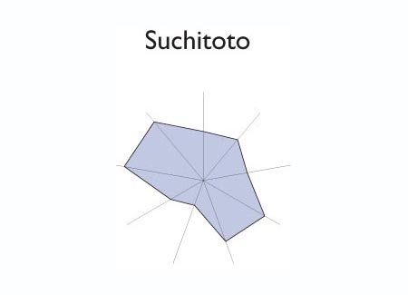 Gr&aacute;fico radial de HUIZUCAR
