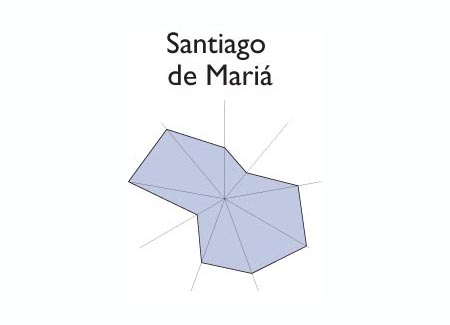 Gr&aacute;fico radial de SANTA CRUZ MICHAPA
