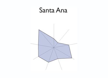 Gr&aacute;fico radial de CORINTO