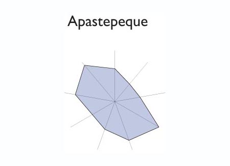 Gr&aacute;fico radial de BERLIN
