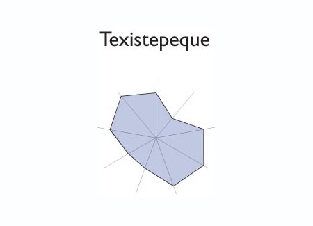 Gr&aacute;fico radial de ALEGRIA