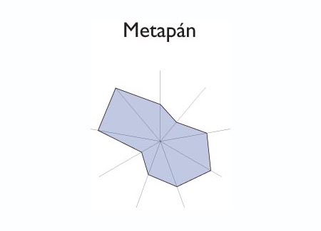 Gr&aacute;fico radial de LA LIBERTAD