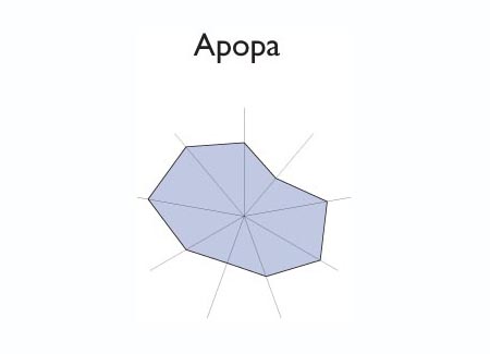 Gr&aacute;fico radial de COJUTEPEQUE