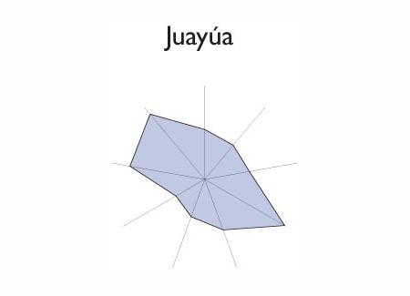 Gr&aacute;fico radial de MONCAGUA