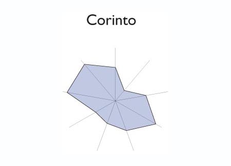 Gr&aacute;fico radial de EL TRANSITO