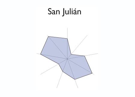 Gr&aacute;fico radial de CHIRILAGUA