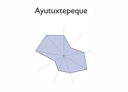 Gr&aacute;fico radial de SAN JOSE VILLANUEVA