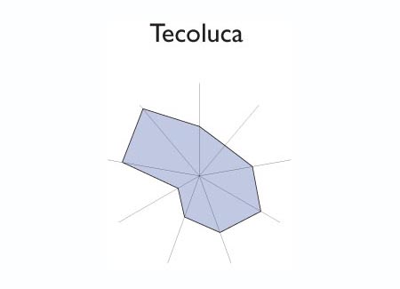 Gr&aacute;fico radial de ILOPANGO