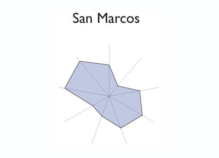 Gr&aacute;fico radial de SAN BARTOLOME PERULAPIA