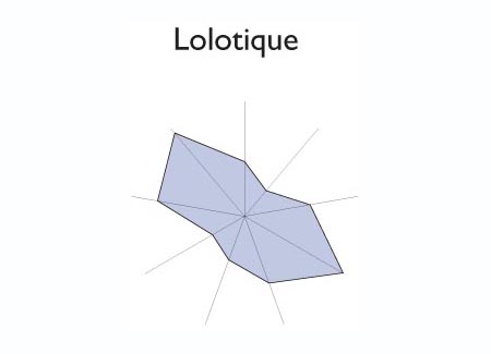 Gr&aacute;fico radial de SENSUNTEPEQUE
