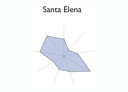 Gr&aacute;fico radial de SAN SEBASTIAN