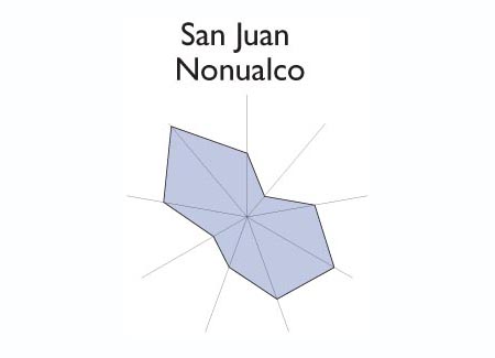 Gr&aacute;fico radial de CONCHAGUA