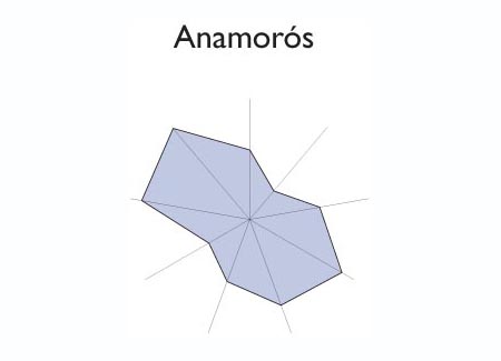 Gr&aacute;fico radial de EL CONGO