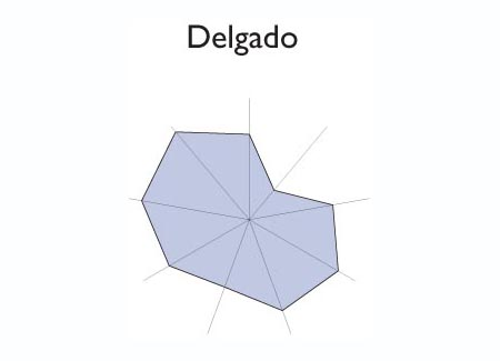 Gr&aacute;fico radial de USULUTAN