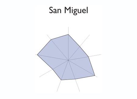 Gr&aacute;fico radial de SANTA TECLA