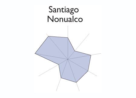 Gr&aacute;fico radial de LISLIQUE