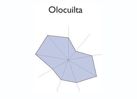 Gr&aacute;fico radial de ZARAGOZA