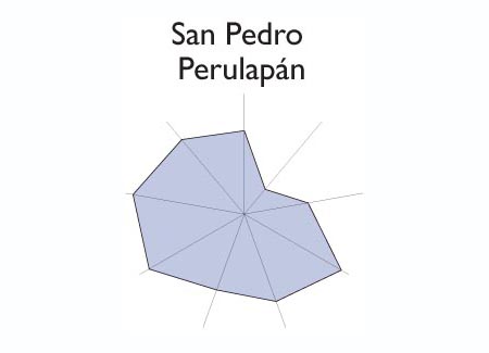 Gr&aacute;fico radial de LOLOTIQUE
