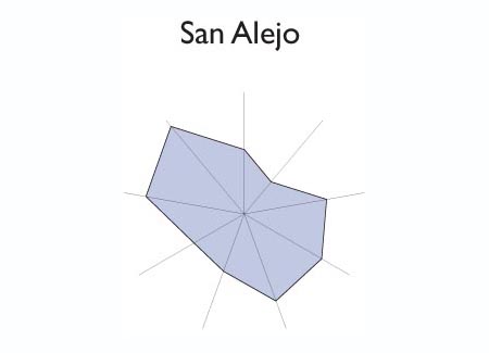 Gr&aacute;fico radial de METAPAN