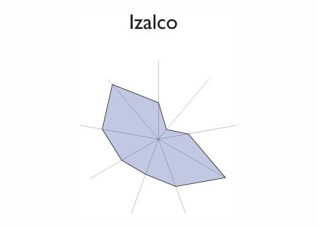 Gr&aacute;fico radial de SOYAPANGO