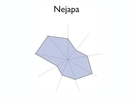 Gr&aacute;fico radial de CALUCO