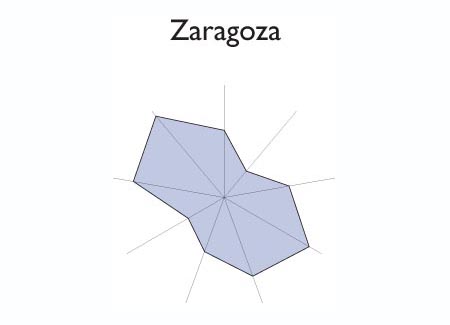 Gr&aacute;fico radial de SONSONATE