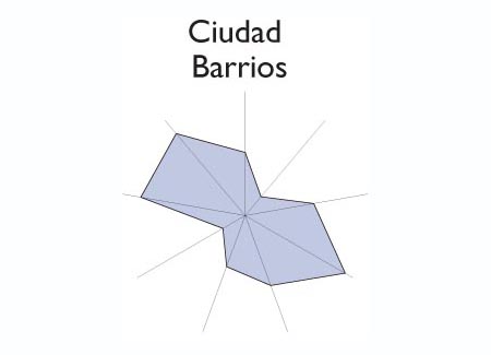 Gr&aacute;fico radial de SAN ANTONIO DEL MONTE