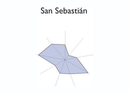 Gr&aacute;fico radial de ILOBASCO