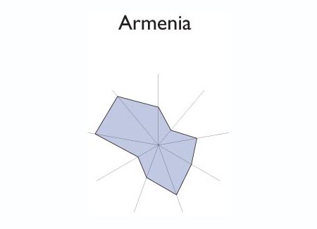 Gr&aacute;fico radial de GUAYMANGO