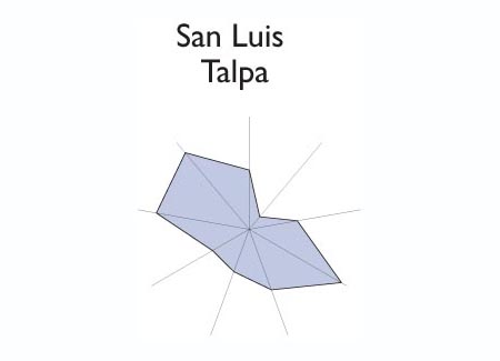 Gr&aacute;fico radial de COATEPEQUE