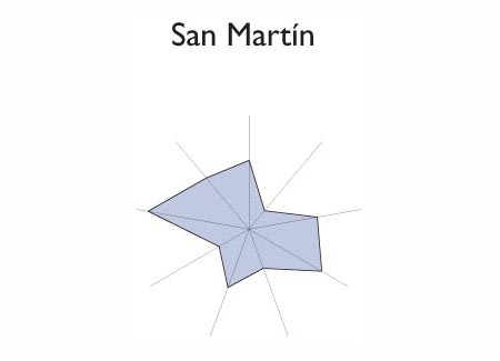 Gr&aacute;fico radial de TAMANIQUE