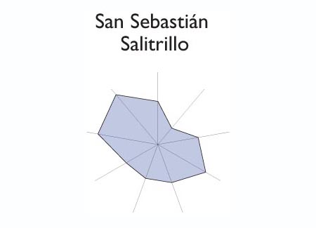Gr&aacute;fico radial de JUCUAPA