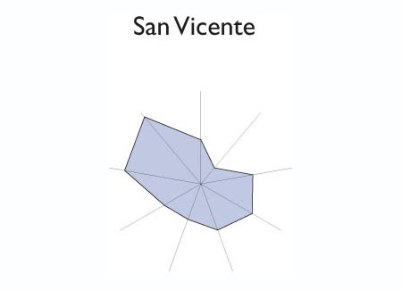 Gr&aacute;fico radial de CIUDAD DELGADO