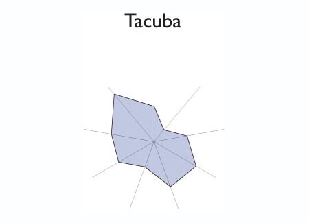Gr&aacute;fico radial de TACUBA