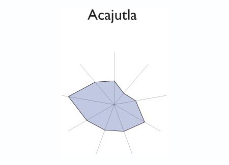 Gr&aacute;fico radial de ACAJUTLA
