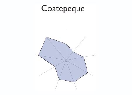 Gr&aacute;fico radial de OLOCUILTA