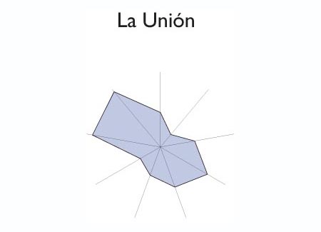 Gr&aacute;fico radial de SAN LUIS LA HERRADURA