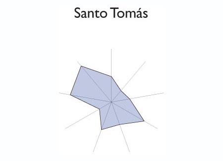 Gr&aacute;fico radial de MEJICANOS