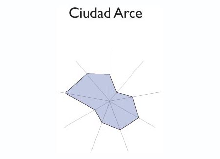 Gr&aacute;fico radial de SAN SEBASTIAN SALITRILLO