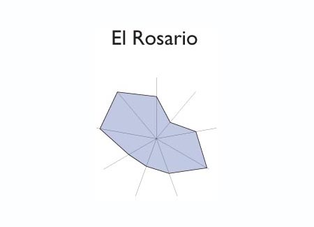 Gr&aacute;fico radial de SAN PABLO TACACHICO